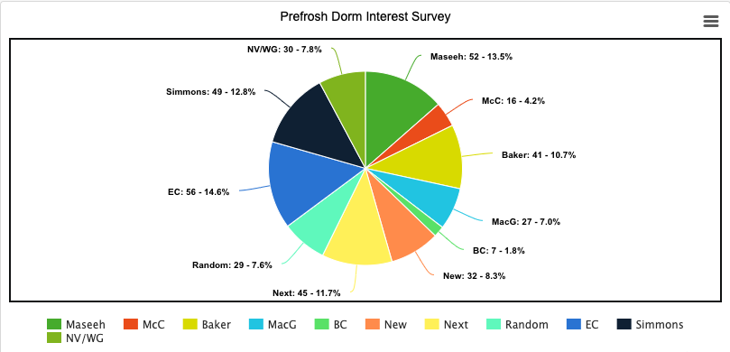 Prefrosh Dorm Interest Survey